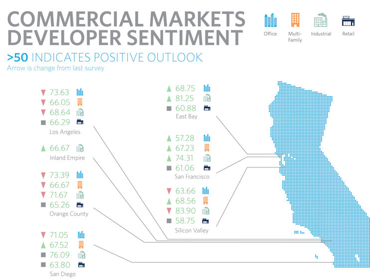 California Commercial Real Estate & Development